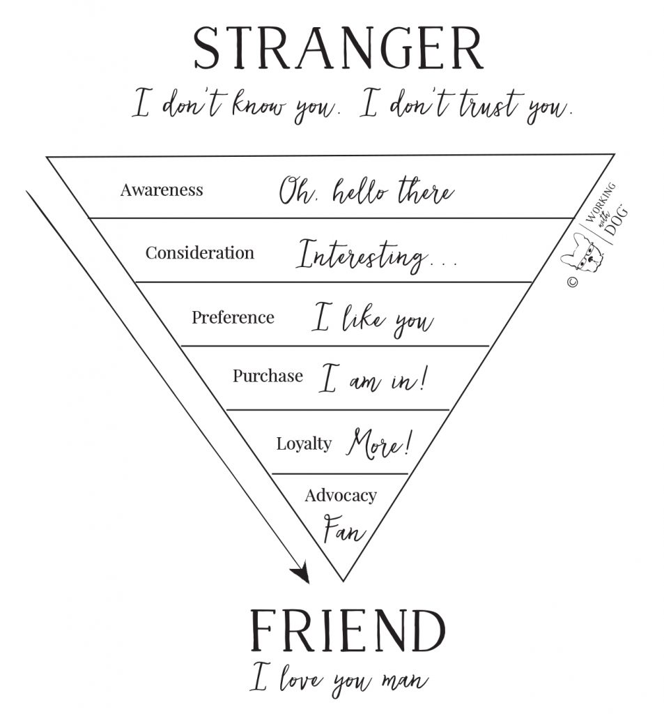 Sales Funnel from Stranger to Friend